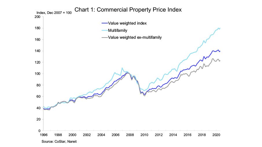 CRE Transactions Volumes Down, but Prices Steady Nareit